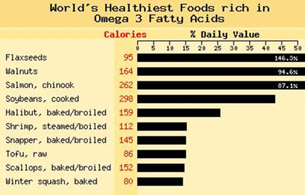 Omega 3 Food Chart